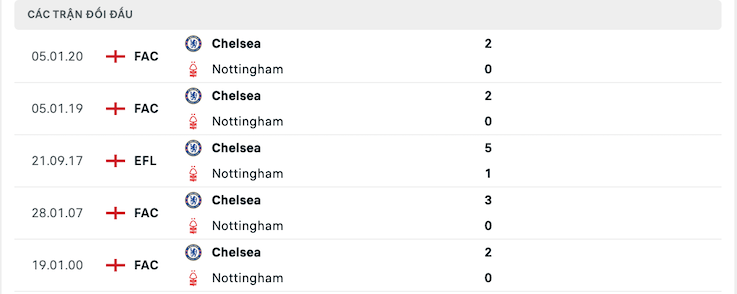 thành tích đối đầu Nottingham vs Chelsea