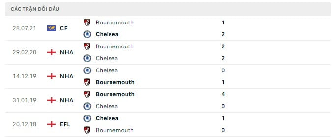 soi kèo trận chelsea và bounermouth