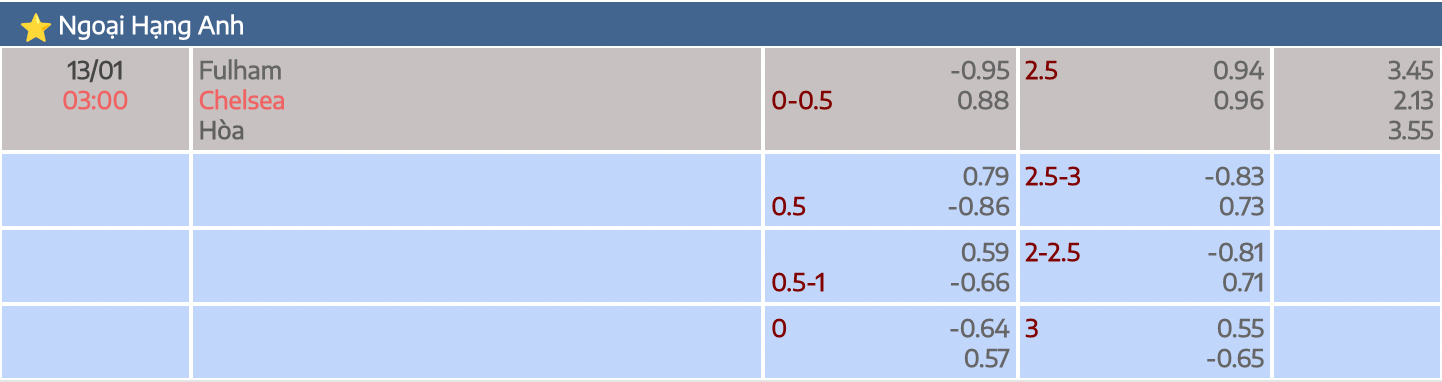 kèo nhà cái bóng đá số Fulham vs Chelsea