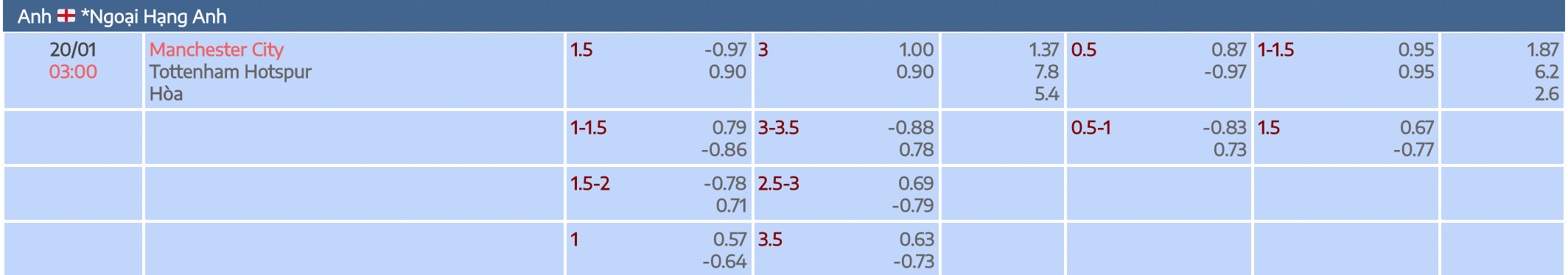 Tỷ lệ kèo nhà cái trận Mancity vs Tottenham