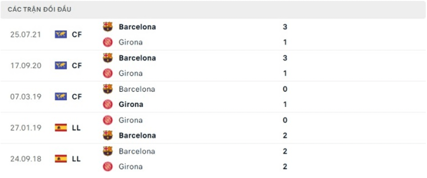 thành tích đối đầu bóng đá số trận đấu giữa Girona vs Barcelona tại website bongdaso.fun