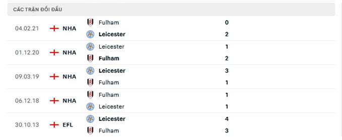 kèo nhà cái leicester vs fulham