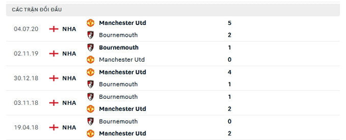 thành tích đối đầu MU vs Bounermouth