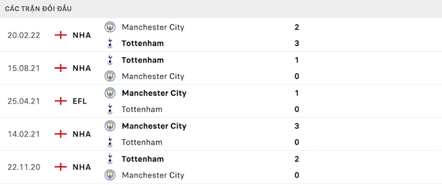 thành tích đối đầu Mancity vs Tottenham