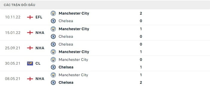 keo nha cai chelsea vs mancity