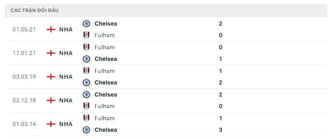 soi kèo bóng đá số Fulham vs Chelsea