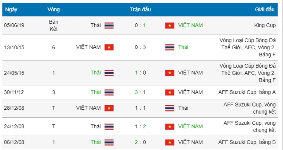 lich su doi dau bong da so viet nam vs thai lan