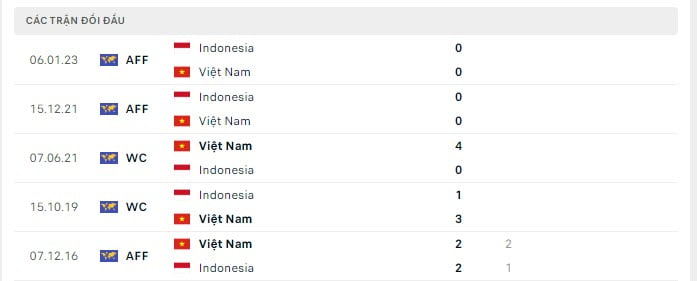 thanh tich doi dau Việt Nam vs Indonesia