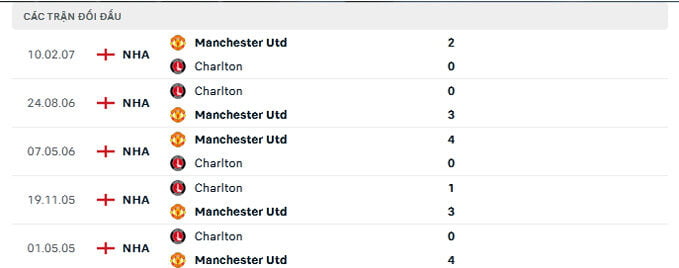 thành tích đối đầu MU vs Charlton