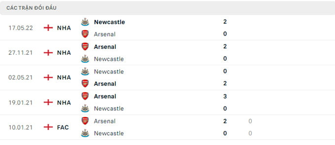 ty le keo nha cai arsenal vs newcastle