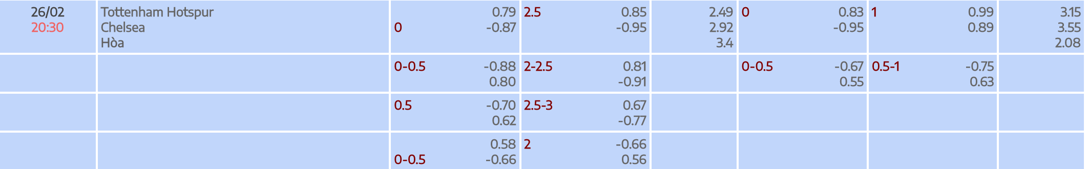 tỷ lệ kèo nhà cái trận Chelsea vs Tottenham ngày 26/02/2023