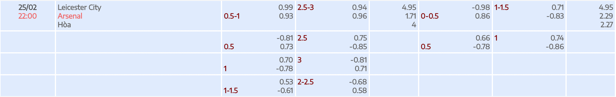 tỷ lệ kèo nhà cái trận đấu giữa Asernal vs Leicester lúc 22h00 ngày 25/02/2023