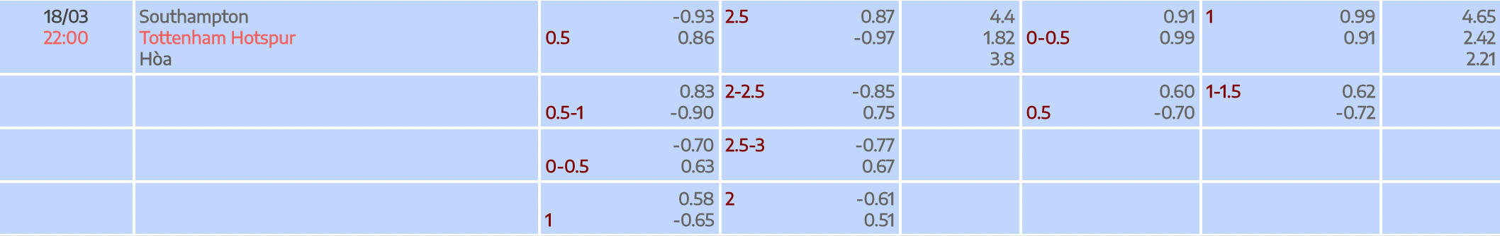 Tỷ lệ kèo nhà cái đưa ra trận đấu Southampton vs Tottenham ngày 18/3/2023