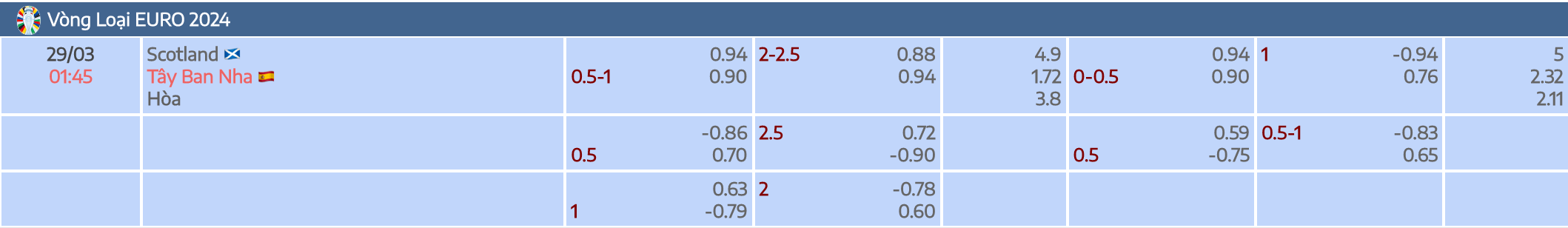 Tỷ lệ kèo nhà cái vòng loại euro 2024 giữa Scotland vs Tây Ban Nha