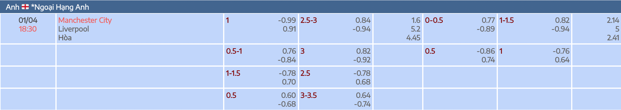 Tỷ lệ kèo nhà cái trận Manchester City vs Liverpool vào lúc 18h30 ngày 01/04/2023