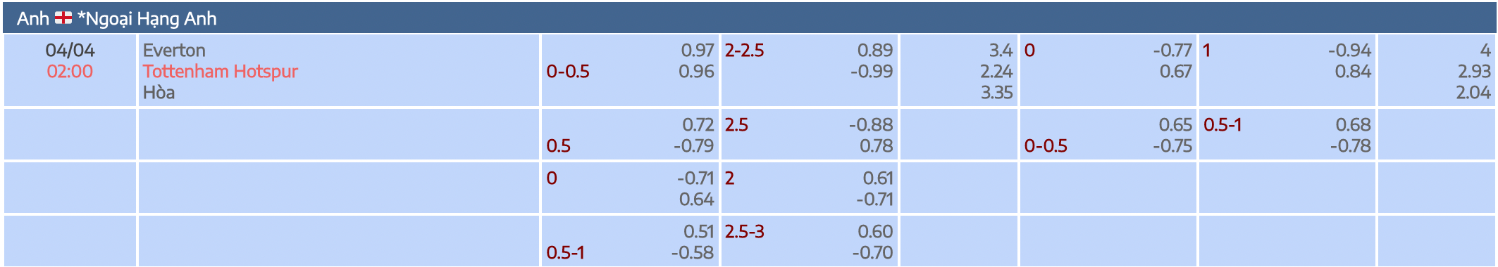 kèo nhà cái trận đấu giữa Tottenham Hotspur vs Everton vào luc 04/04/2023