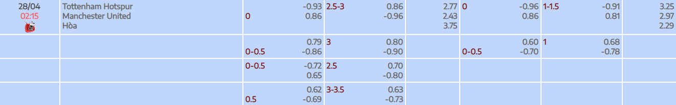 Tỷ lệ kèo tài xỉu trận đấu giữa Tottenham Hotspur vs Manchester United tại bóng đá số fun