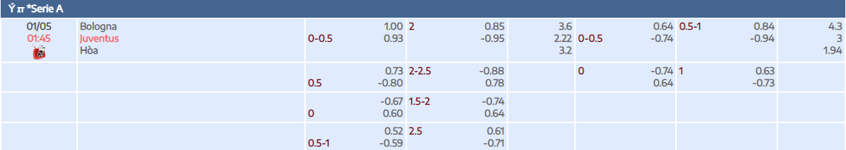 Tylekeo chiến thắng của Juventus được đặt 0 - 0.5