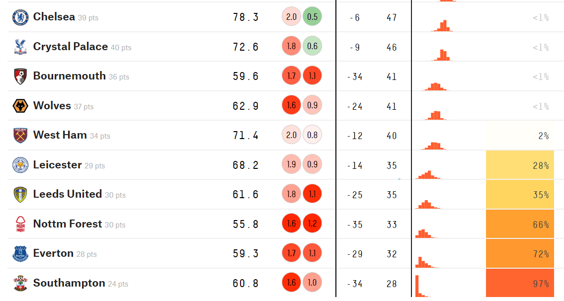 Đánh giá của Fivethirtyeight về khả năng rớt hạng của các đội bóng nhóm cuối bxh