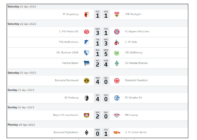 Kết quả vòng đấu thứ 29 Bundesliga cuối tuần qua