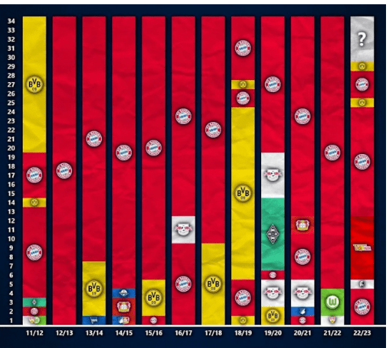 Lần đầu tiên Dortmund dẫn đầu giải quốc nội ở giai đoạn cuối mùa sau 11 năm