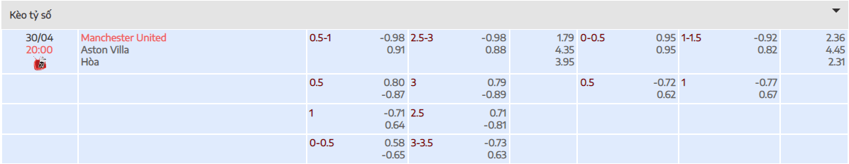 Tỷ lệ kèo tài xỉu trận đấu giữa  Manchester United vs Aston Villa tại bóng đá số fun