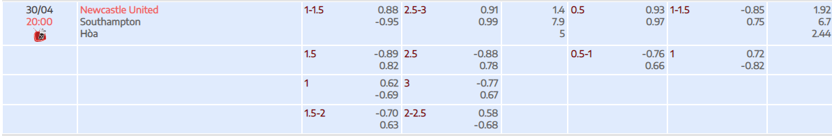 Newcastle vs Southampton lúc 20h00 chủ nhật ngày 30/4