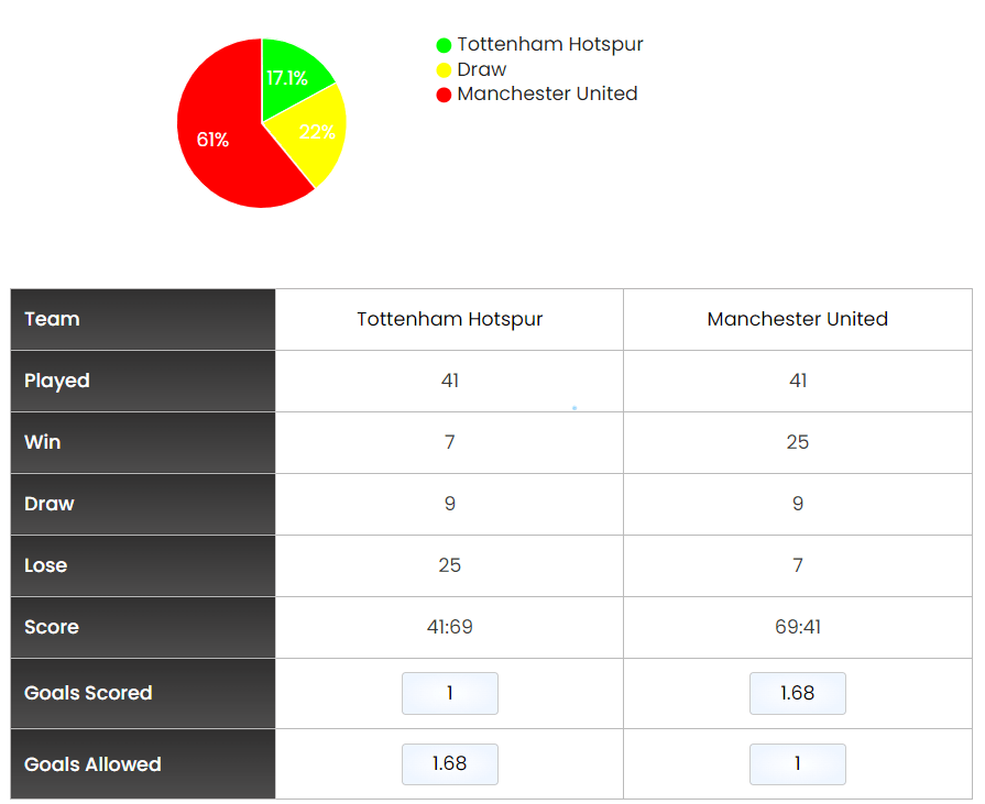 Manchester United là đội vượt trội hơn với tỷ lệ 61% chiến thắng