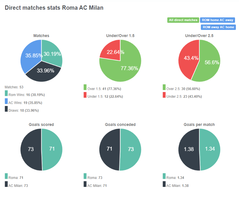 Milan là đội vượt trội hơn với 19 trận thắng trong 53 trận đã đấu chiếm tỷ lệ 35%