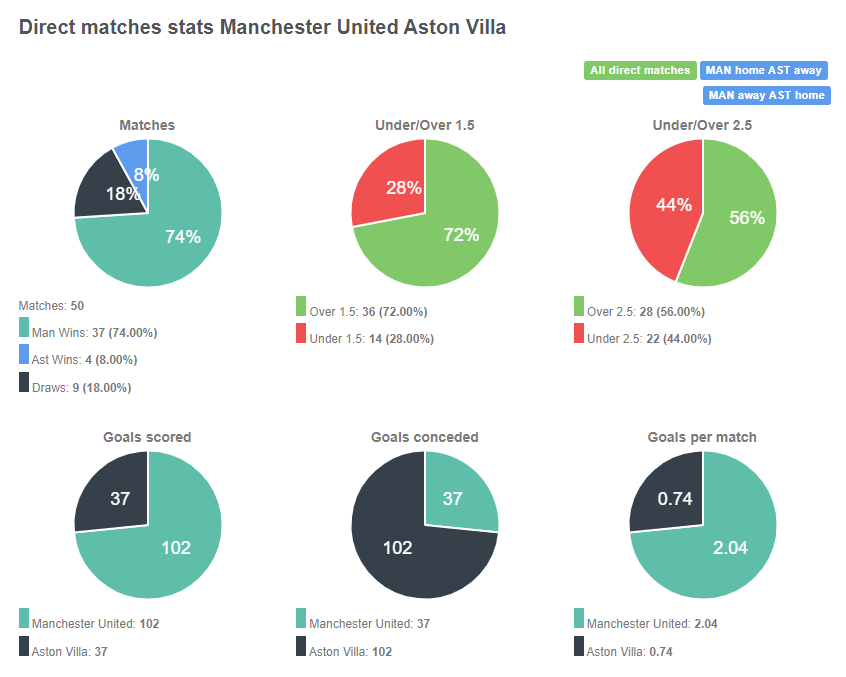 Man United áp đảo tuyệt đối với 37 chiến thắng đạt tỷ lệ 74%