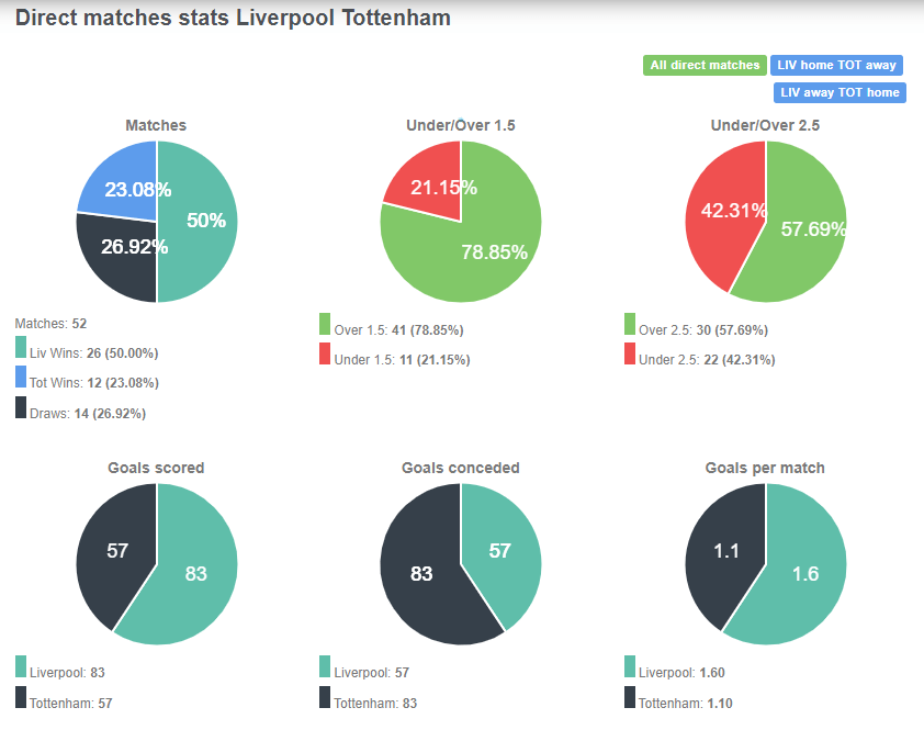 Liverpool giành chiến thắng 50% trong tổng số 52 trận 2 đội từng đối đầu