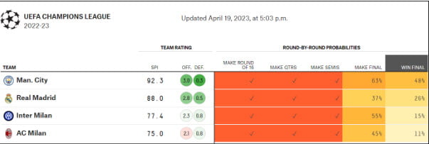 Man City đang là đội được đánh giá cao nhất với 48%