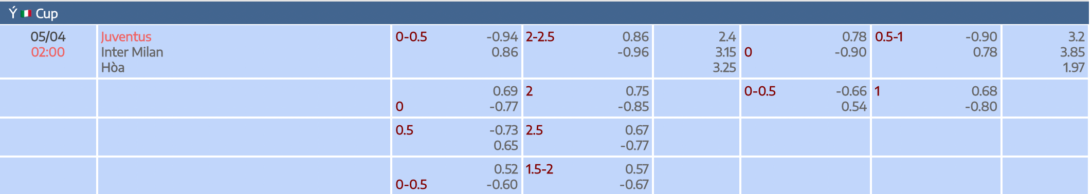 Kèo nhà cái trận đấu giữa Juventus vs Inter Milan ngày 5/4/2023