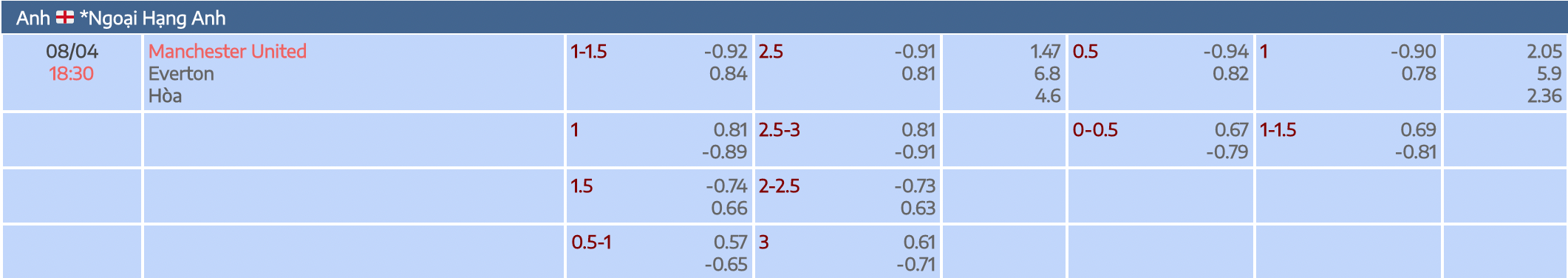 tỷ lệ kèo nhà cái trận đấu giữa MU vs Everton ngày 8/4/2023