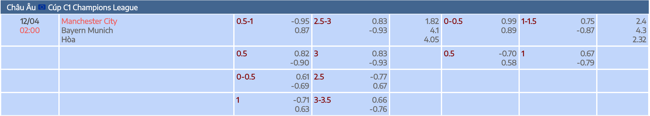 Tỷ lệ kèo nhà cái trận đấu giữa Manchester City vs Bayer Munich - Lượt đi tứ kết Champions League ngày 12/4/2023
