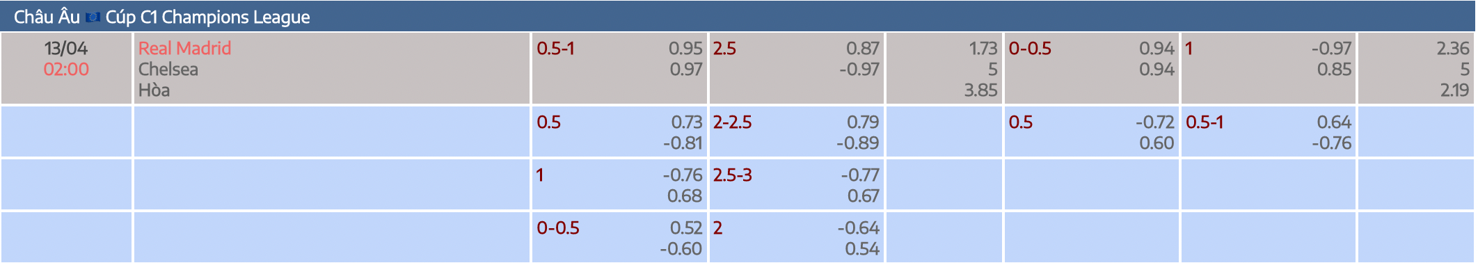 Tỷ lệ kèo nhà cái trận Real Marid vs Chelsea - Tứ kết Champions Leaguie - 02h00 ngày 13/4/2023