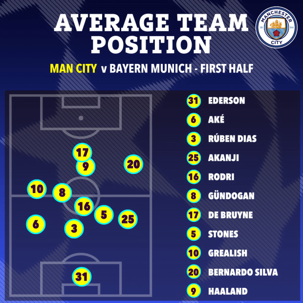 Khối đội hình của Man City thực tế