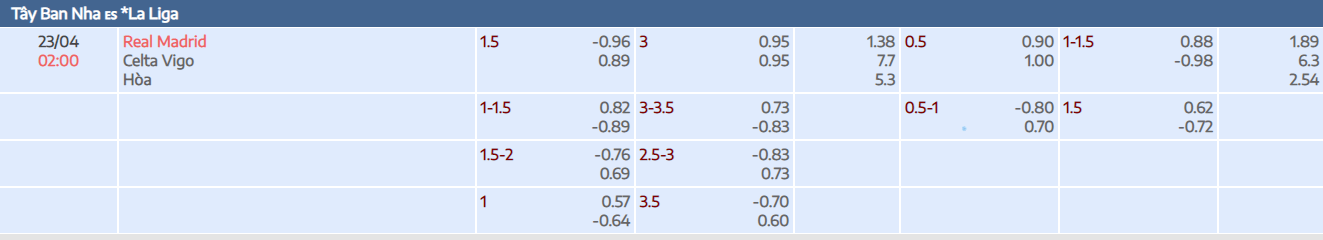 Nhà cái đặt cược tỷ lệ chiến thắng của Real đang là 1.5