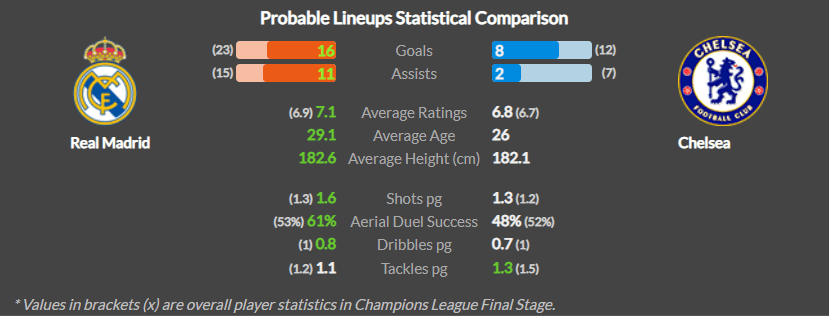 Thông số vượt trội của Real Madrid trước Chelsea