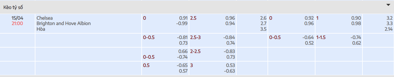 Tỷ lệ kèo nhà cái trận đấu giữa Chelsea vs Brighton tại bongdaso.fun