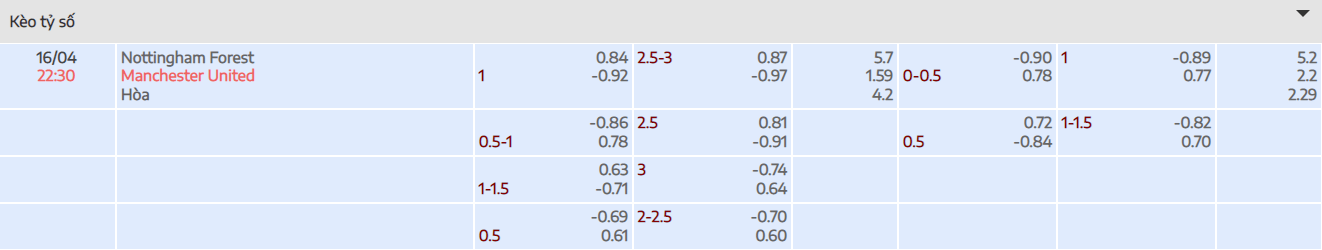 Tỷ lệ kèo nhà cái trận đấu giữa Nottingham Forest vs Manchester United tại bongdaso.fun
