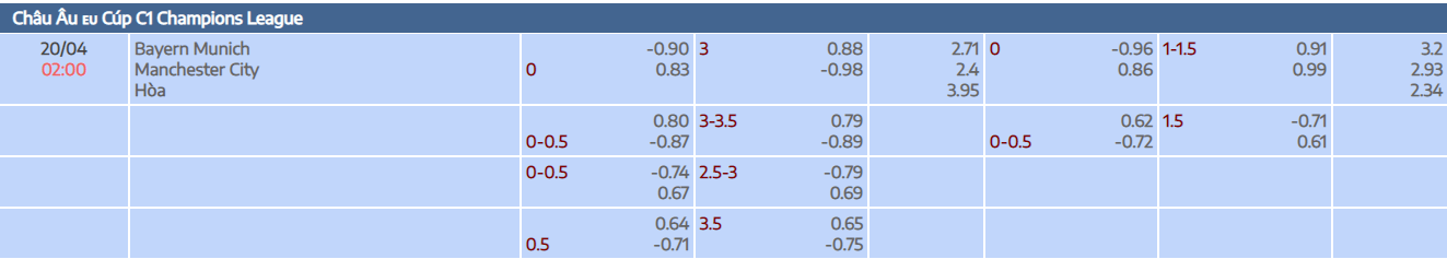 Tỷ lệ kèo tài xỉu trận đấu giữa Bayern vs Man City tại bóng đá số fun