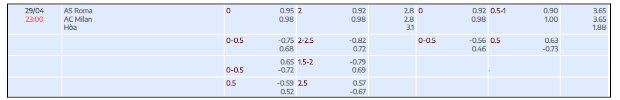 Tỷ lệ kèo tài xỉu trận đấu giữa Roma vs Milan tại bóng đá số fun