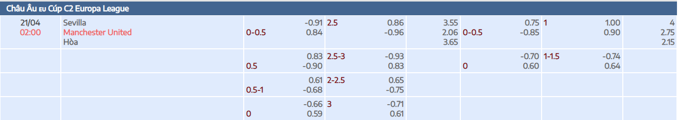 Tỷ lệ kèo tài xỉu trận đấu giữa  Sevilla vs Man United tại bóng đá số fun
