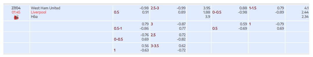 Tỷ lệ kèo tài xỉu trận đấu giữa  West Ham vs Liverpool tại bóng đá số fun