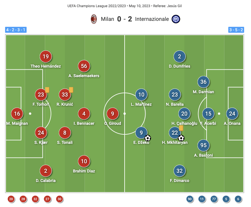 Đội hình ra sân của Milan và Inter ở trận lượt đi trên sân San Siro