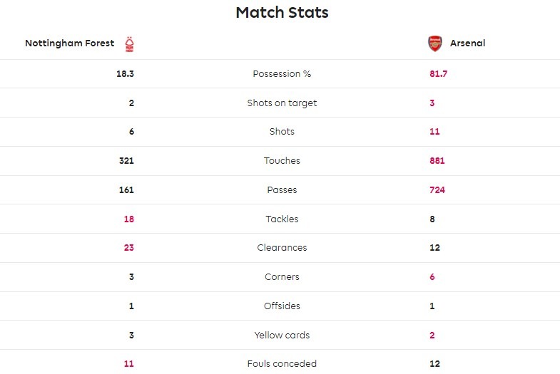 Dù kiểm soát lên tới 81,7% nhưng số điểm Arsenal cầm ra về là một con số 0 tròn trĩnh