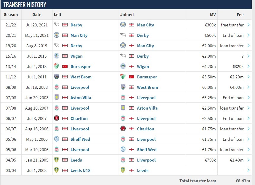 Các CLB mà Scott Carson đã và đang thi đấu (theo Transfermarkt)