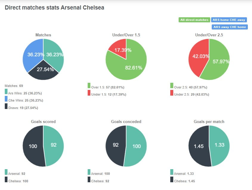 Tỷ lệ thắng của Arsenal và Chelsea đang là cân bằng khi mỗi đội có cho mình