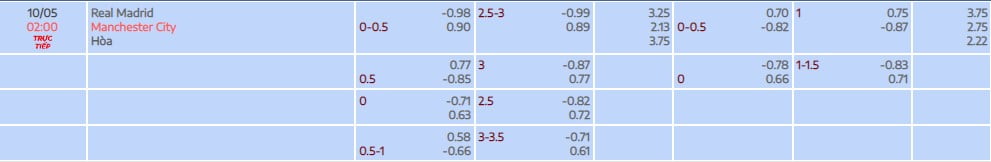 Tỷ lệ kèo tài xỉu trận đấu giữa Real vs Manchester City bán kết lượt đi tại bóng đá số fun